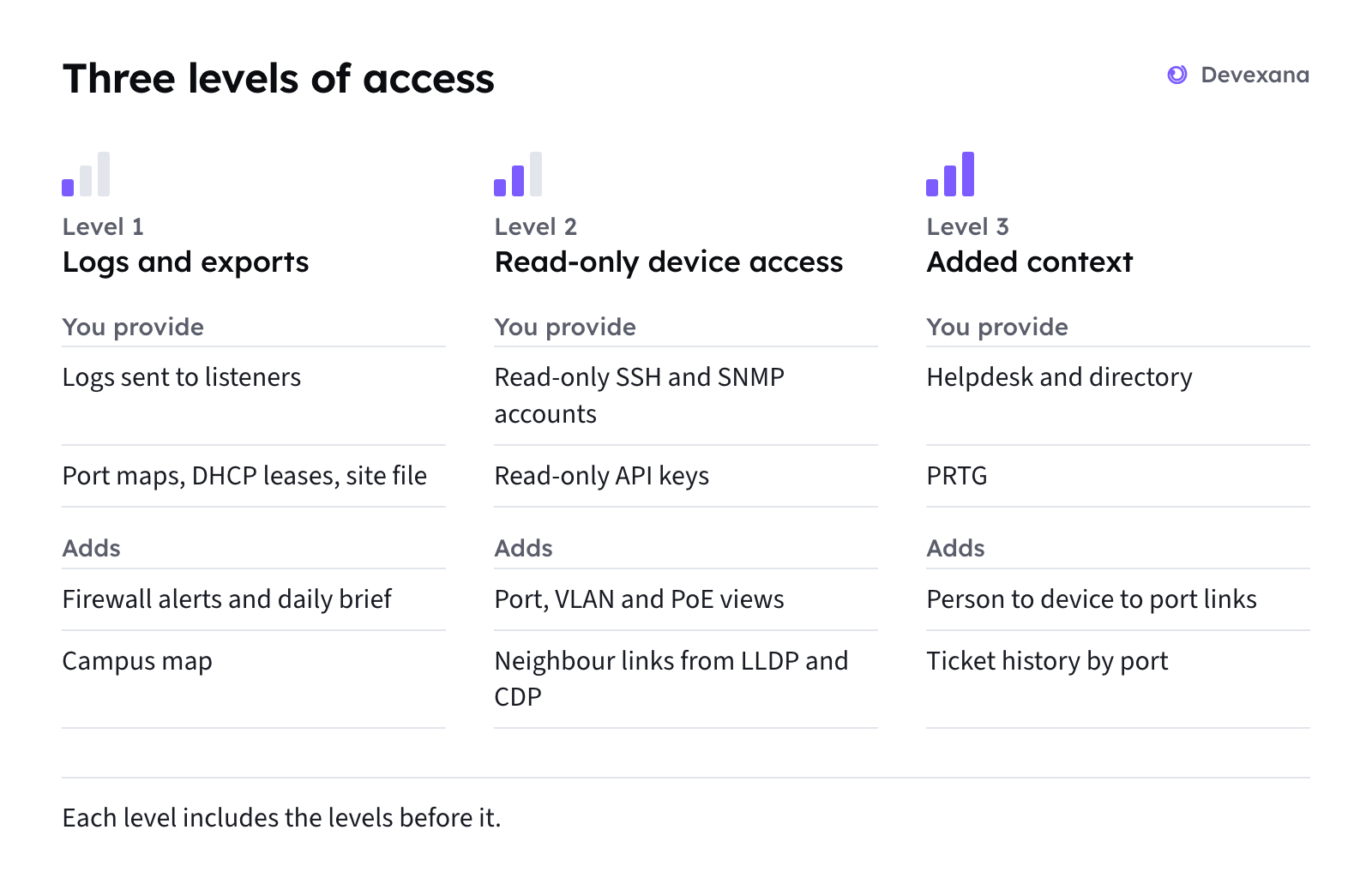Diagram of the three data levels: logs and exports only, read-only access, and added context, with what each level adds.