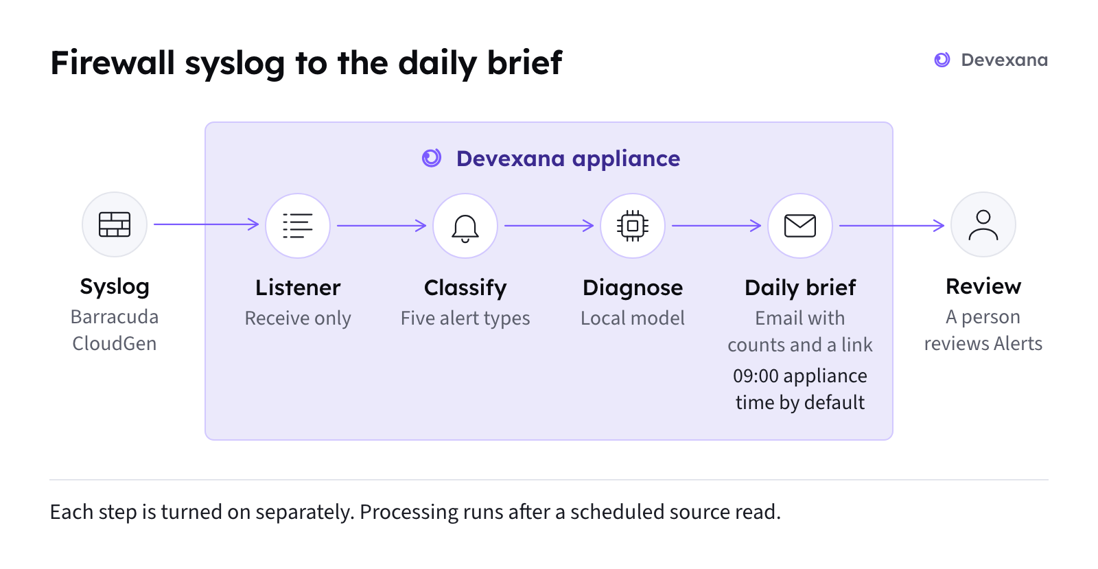 Flow diagram titled Firewall alerts and the daily brief. A Barracuda CloudGen firewall sends syslog to the Devexana appliance. Inside the appliance, six numbered steps: 1, listener, receive only, lines kept 30 days; 2, classification every 5 minutes after a connector sync; 3, optional local diagnosis, marked as based on the logs; 4, daily brief, the previous day's alerts grouped into issues; 5, email at 09:00 with a severity, a count and a link; 6, a person reviews the alerts, and acknowledging changes nothing on the firewall. A footer lists five alert types.